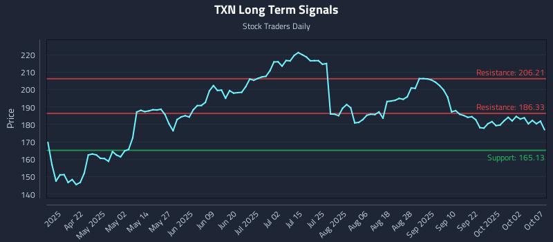 TXN Long Term Analysis for October 7 2025