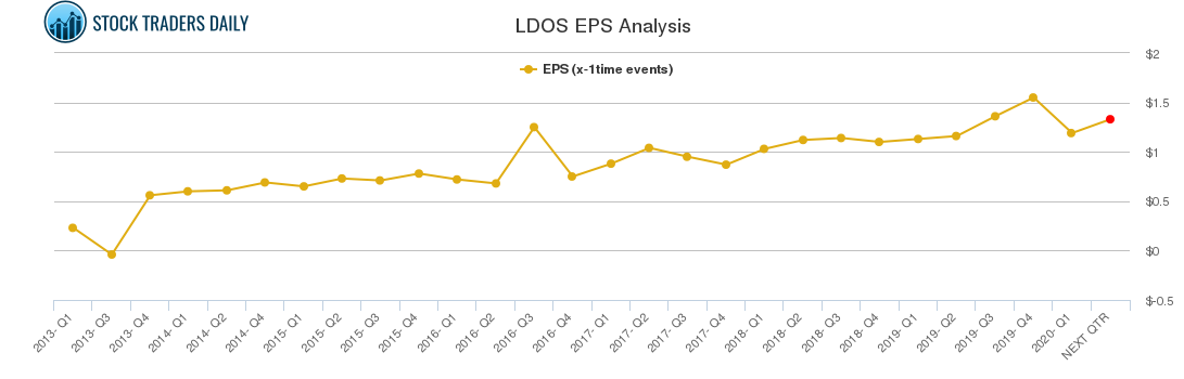 LDOS EPS Analysis
