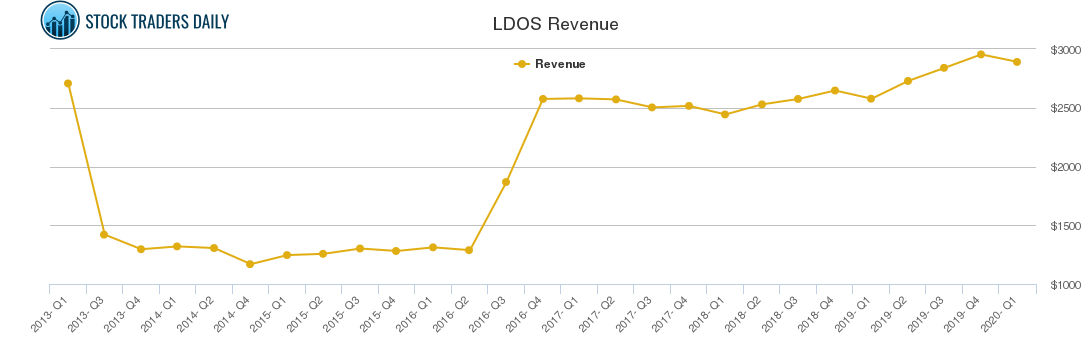 LDOS Revenue chart
