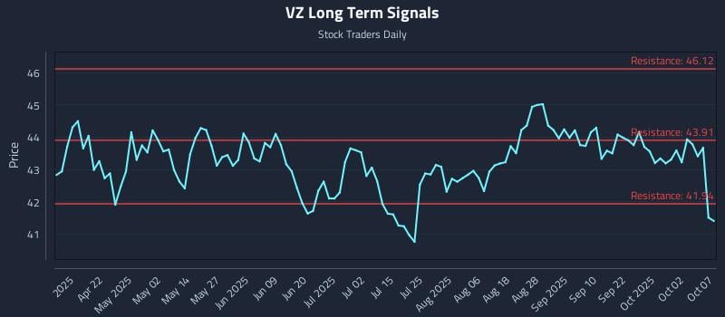 VZ Long Term Analysis for October 7 2025