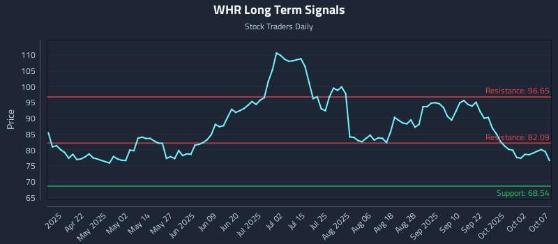 WHR Long Term Analysis for October 7 2025
