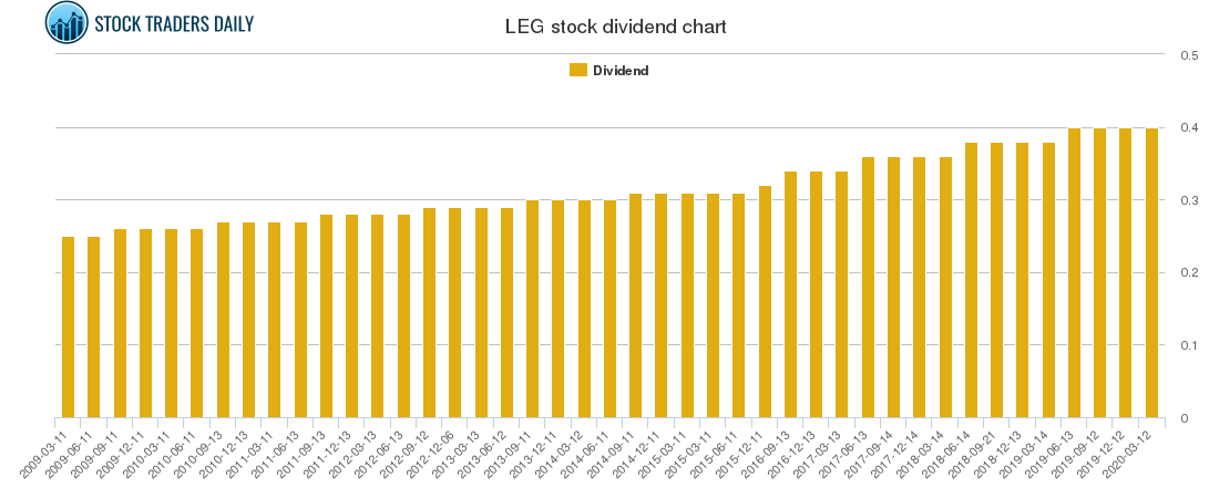 LEG Dividend Chart