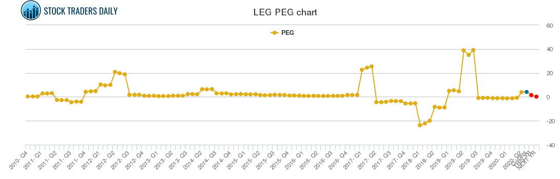 LEG PEG chart