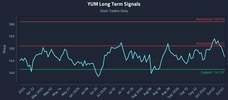YUM Long Term Analysis for October 7 2025