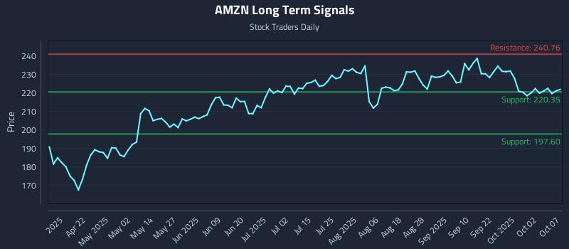 AMZN Long Term Analysis for October 7 2025 AMZN Long Term Analysis for October 7 2025