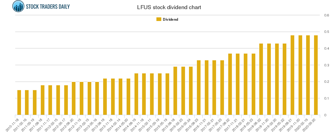 LFUS Dividend Chart