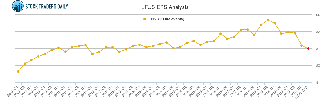 LFUS EPS Analysis