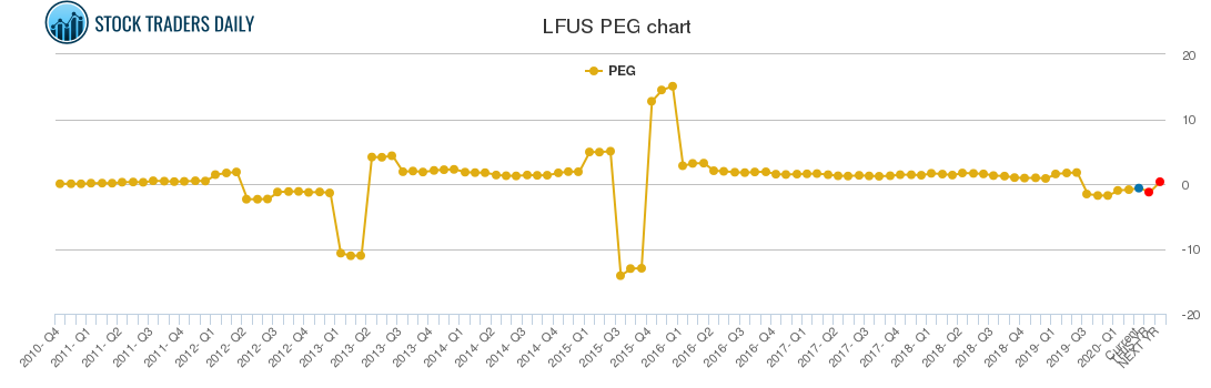 LFUS PEG chart