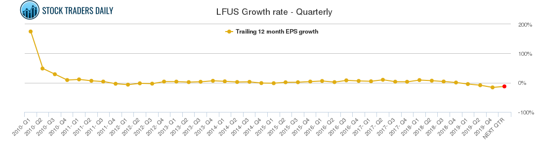 LFUS Growth rate - Quarterly
