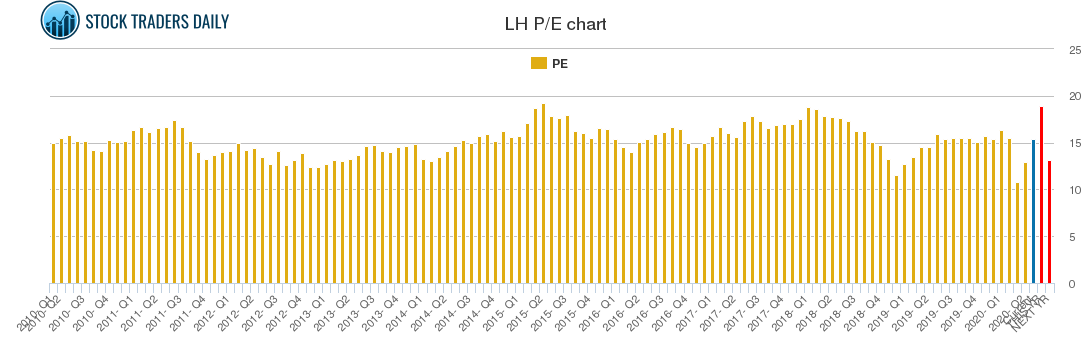 LH PE chart