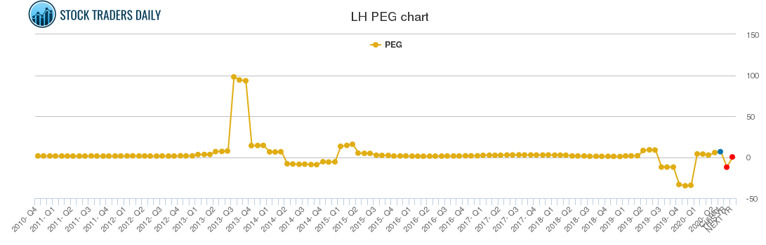 LH PEG chart