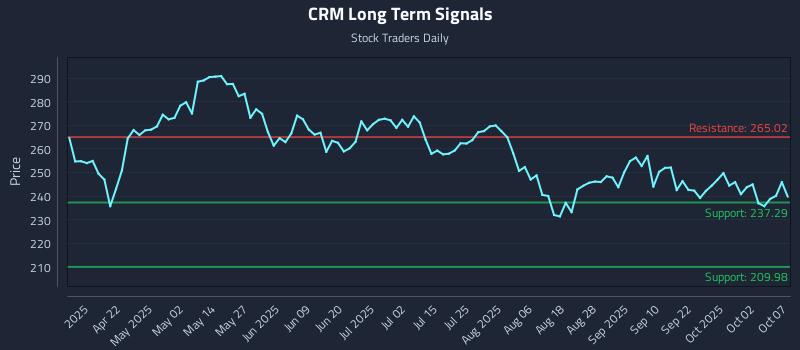CRM Long Term Analysis for October 7 2025 CRM Long Term Analysis for October 7 2025