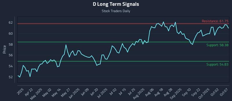 D Long Term Analysis for October 7 2025 D Long Term Analysis for October 7 2025