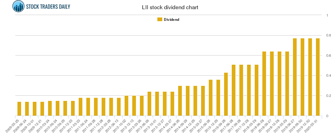 LII Dividend Chart