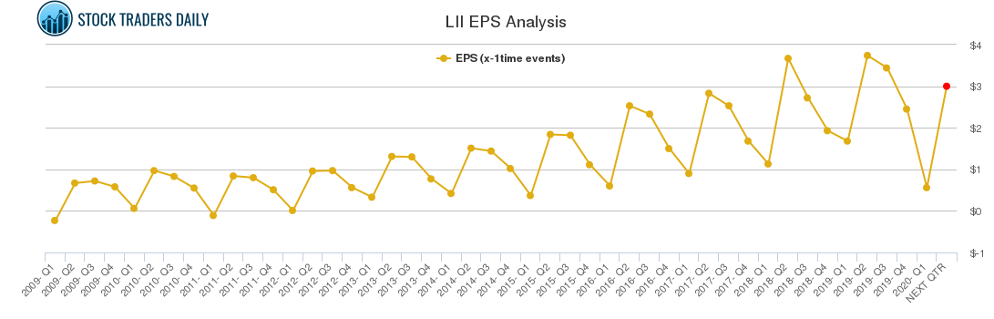 LII EPS Analysis