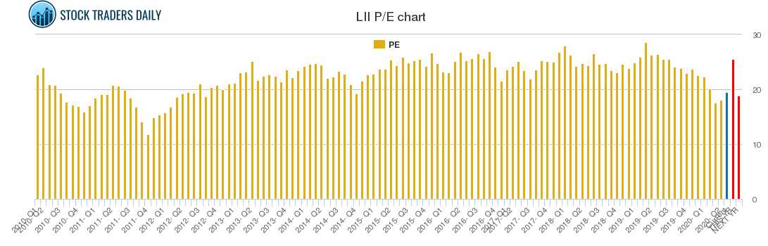 LII PE chart