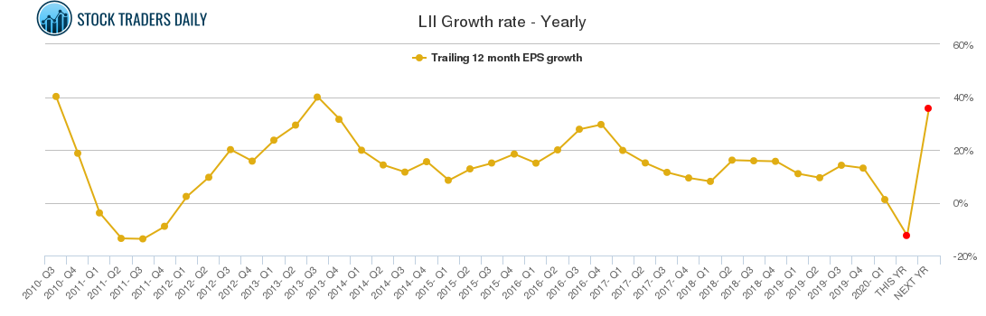 LII Growth rate - Yearly