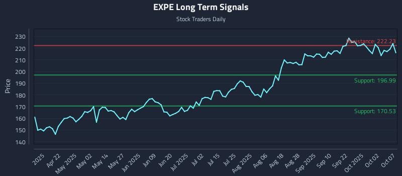 EXPE Long Term Analysis for October 7 2025