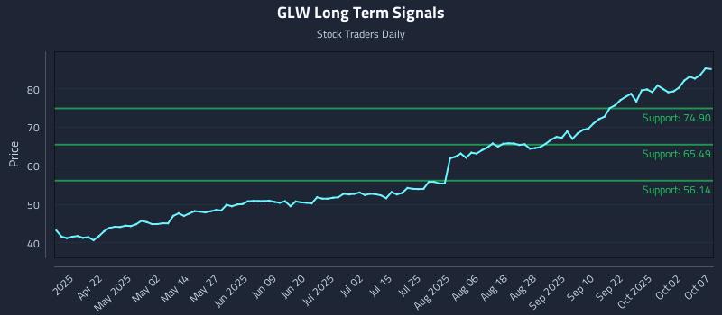 GLW Long Term Analysis for October 7 2025