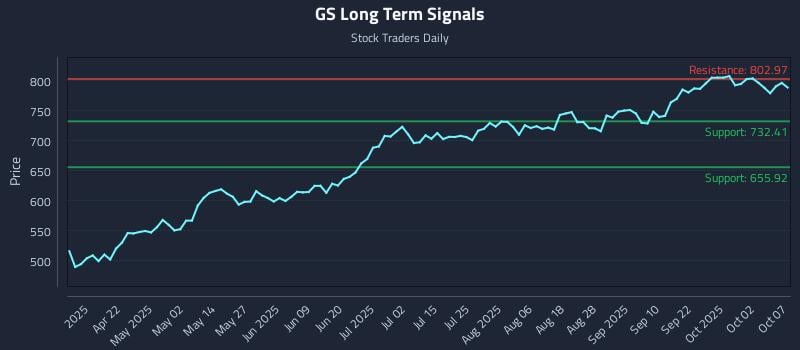 GS Long Term Analysis for October 7 2025