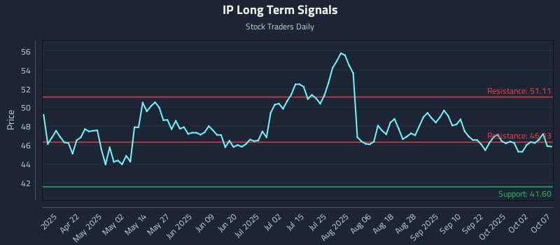 IP Long Term Analysis for October 7 2025