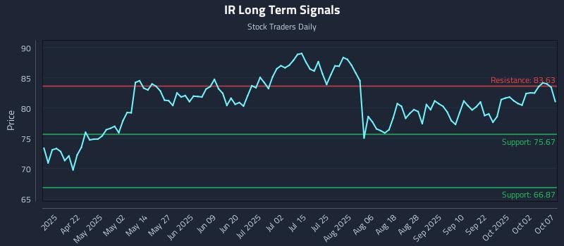 IR Long Term Analysis for October 7 2025