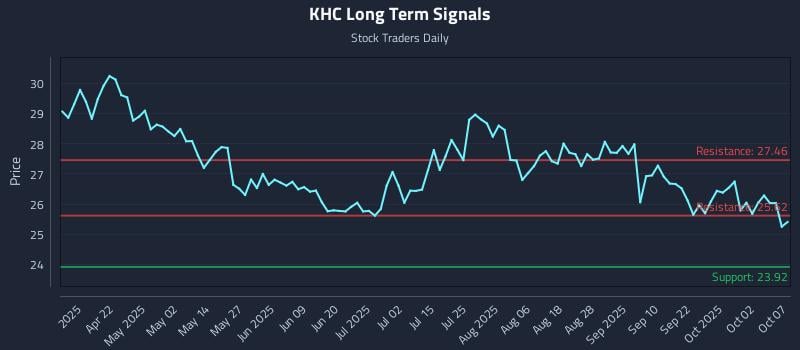 KHC Long Term Analysis for October 7 2025
