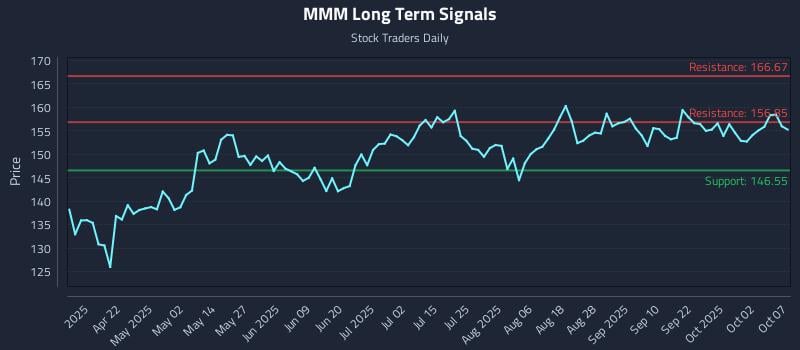 MMM Long Term Analysis for October 7 2025