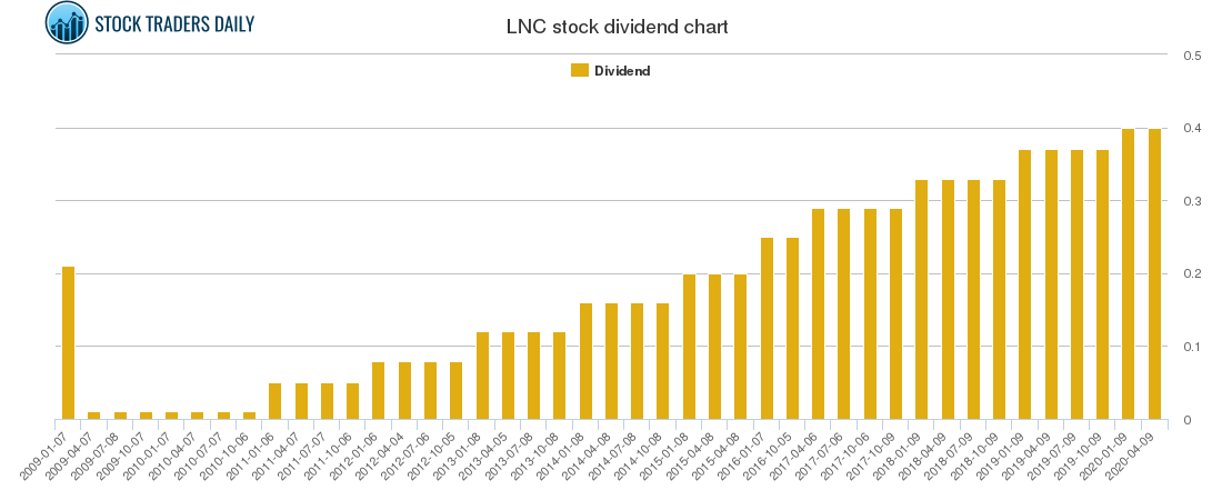 LNC Dividend Chart