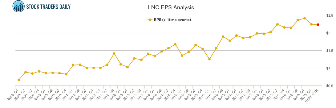 LNC EPS Analysis