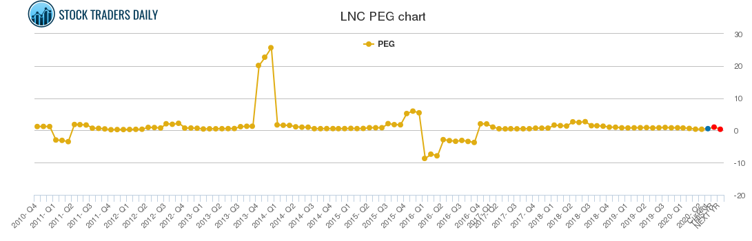 LNC PEG chart