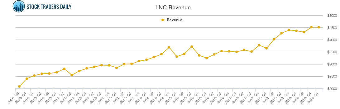 LNC Revenue chart