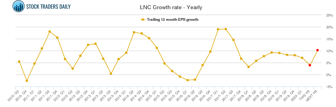 LNC Growth rate - Yearly