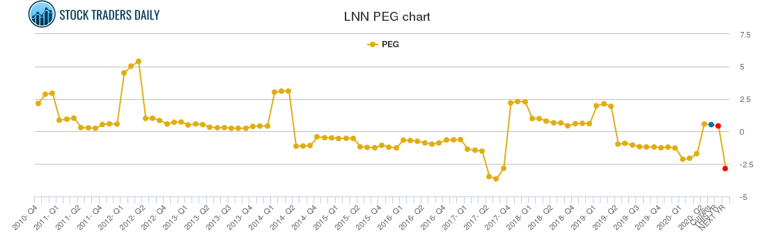 LNN PEG chart