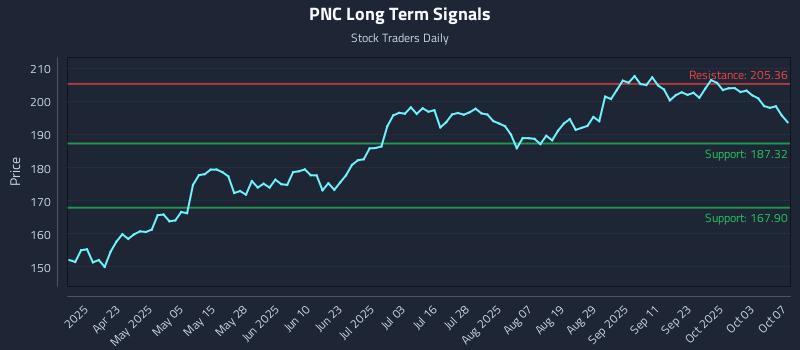 PNC Long Term Analysis for October 8 2025