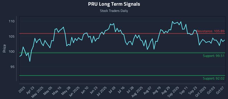 PRU Long Term Analysis for October 8 2025