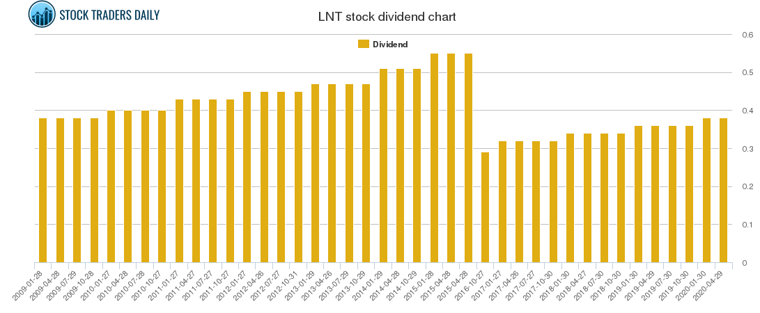 LNT Dividend Chart