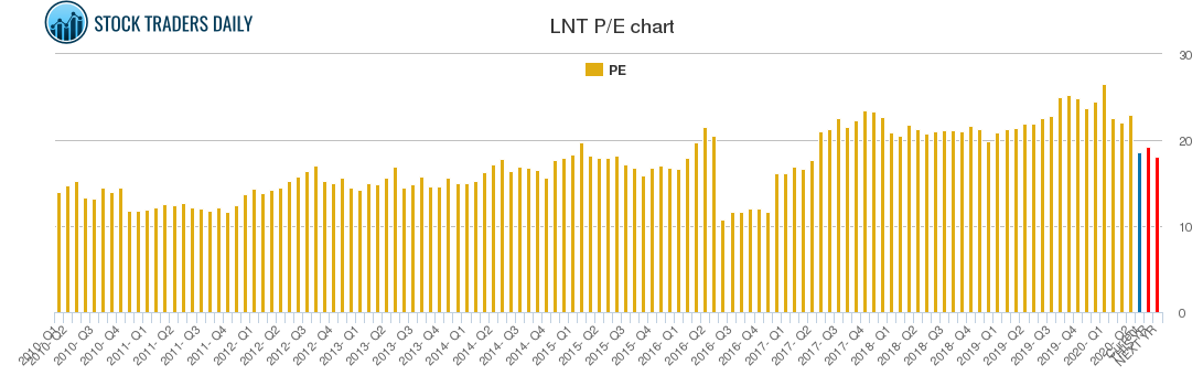 LNT PE chart