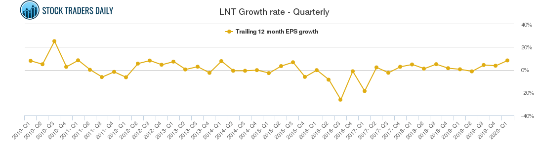 LNT Growth rate - Quarterly