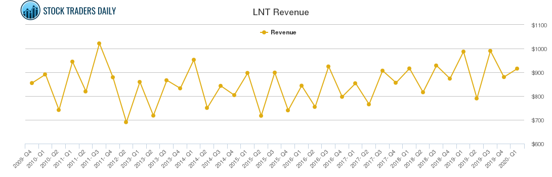 LNT Revenue chart