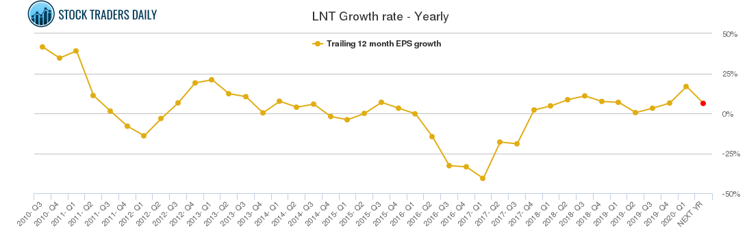LNT Growth rate - Yearly