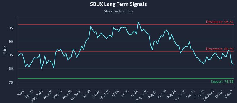 SBUX Long Term Analysis for October 8 2025