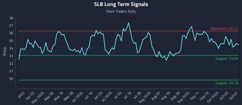 SLB Long Term Analysis for October 8 2025