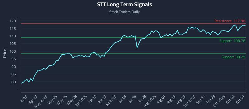 STT Long Term Analysis for October 8 2025