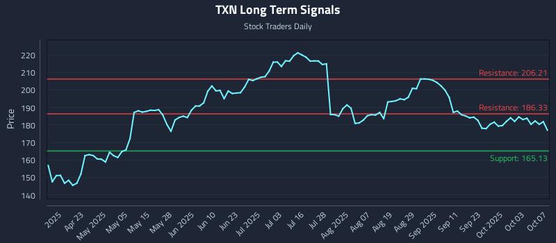 TXN Long Term Analysis for October 8 2025 TXN Long Term Analysis for October 8 2025
