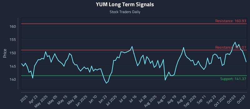 YUM Long Term Analysis for October 8 2025
