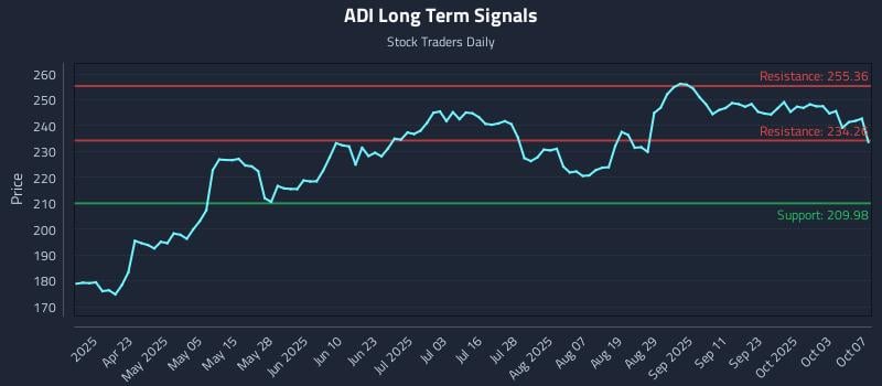 ADI Long Term Analysis for October 8 2025 ADI Long Term Analysis for October 8 2025