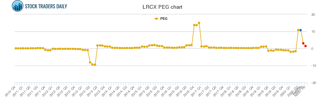 LRCX PEG chart