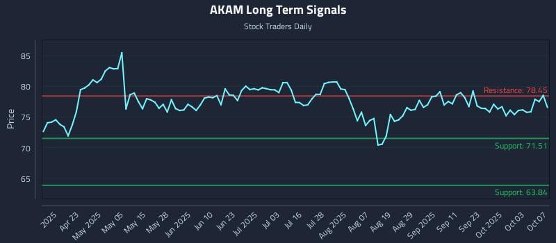 AKAM Long Term Analysis for October 8 2025