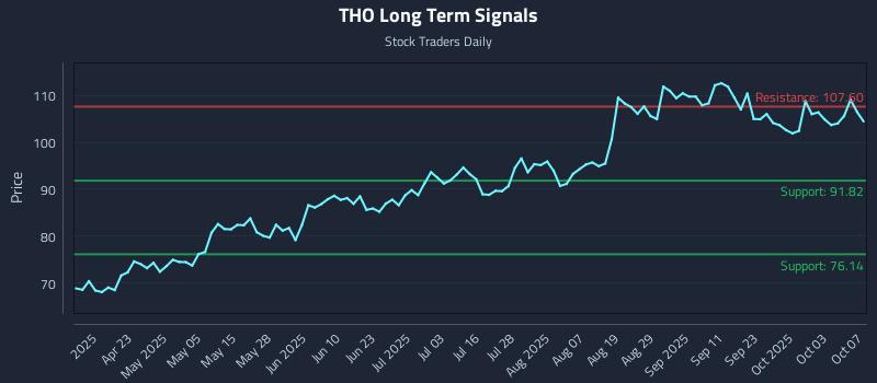 THO Long Term Analysis for October 8 2025